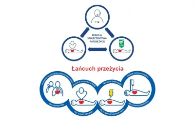 Schemat "Łańcuch przeżycia" przedstawia kluczowe etapy ratowania życia, w tym bls ratownictwo, wezwanie pomocy i użycie AED.