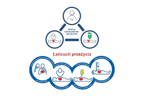 Schemat "Łańcuch przeżycia" przedstawia kluczowe etapy ratowania życia, w tym bls ratownictwo, wezwanie pomocy i użycie AED.