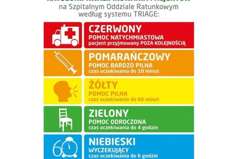 System TRIAGE na SOR: czerwony (natychmiastowa), pomarańczowy (do 10 min), żółty (do 60 min), zielony (do 4h), niebieski (do 6h).