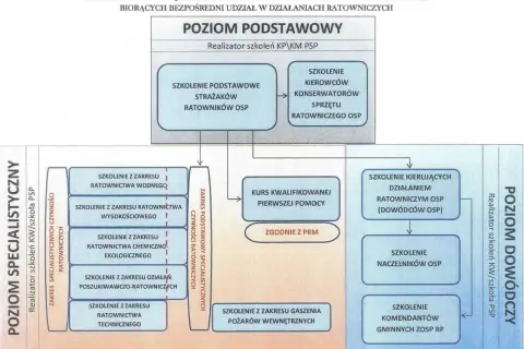 Schemat szkoleń OSP: poziom podstawowy, specjalistyczny i dowódczy. Dowódca OSP może ukończyć szkolenie kierujących działaniem ratowniczym.