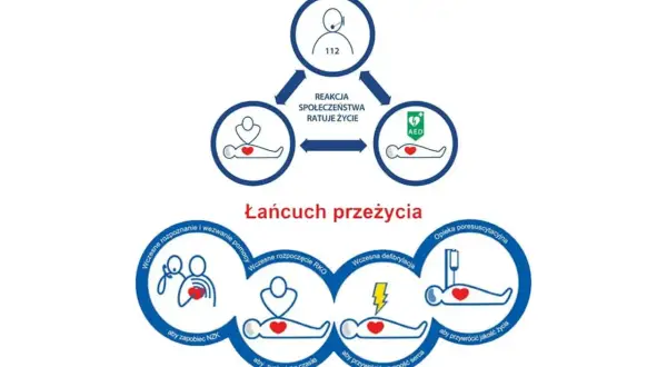 Schemat "Łańcuch przeżycia" pokazuje etapy ratowania życia: wezwanie pomocy, RKO, defibrylacja AED i opieka poresuscytacyjna. BLS to kluczowy element.