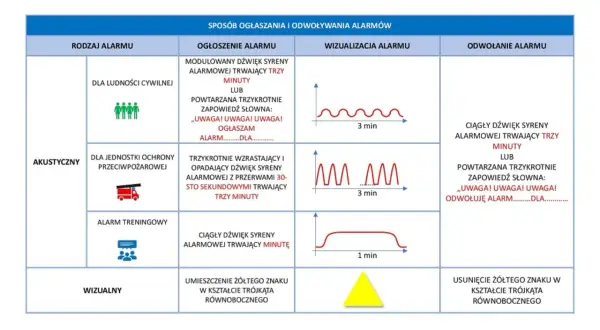 Tabela przedstawia sposoby ogłaszania i odwoływania alarmów. W przypadku alarmu dla ludności cywilnej, syrena emituje modulowany dźwięk trwający trzy minuty lub powtarzaną trzykrotnie zapowiedź słowną.