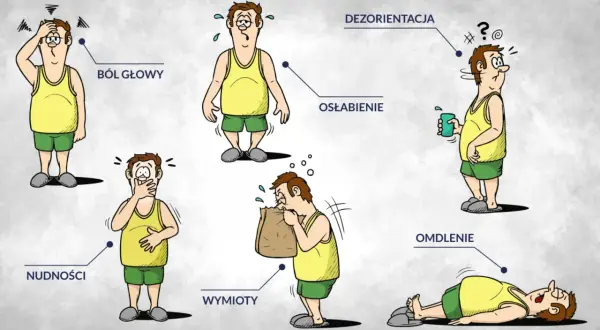 Objawy zatrucia CO2: ból głowy, osłabienie, nudności, wymioty, dezorientacja, omdlenie.