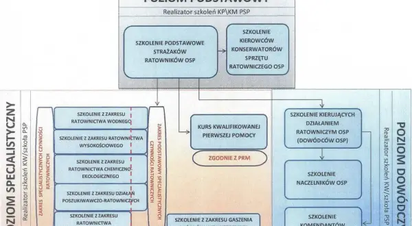 Schemat szkoleń OSP: poziom podstawowy, specjalistyczny i dowódczy. Dowódca OSP może ukończyć szkolenie kierujących działaniem ratowniczym.