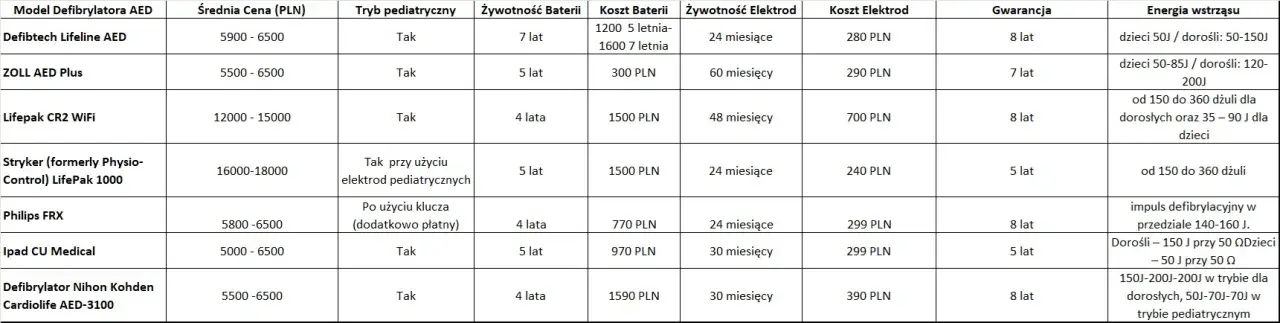 Ile volt ma defibrylator? Napięcie vs Energia - Klucz do ratowania życia