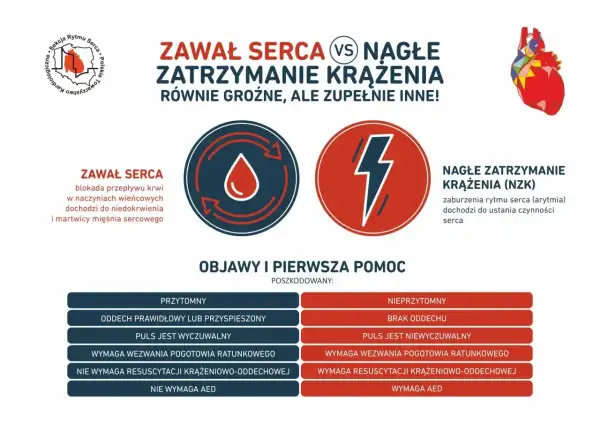 Zawał serca a nagłe zatrzymanie krążenia: różnice i pierwsza pomoc. W przypadku NZK kluczowe jest szybkie działanie.